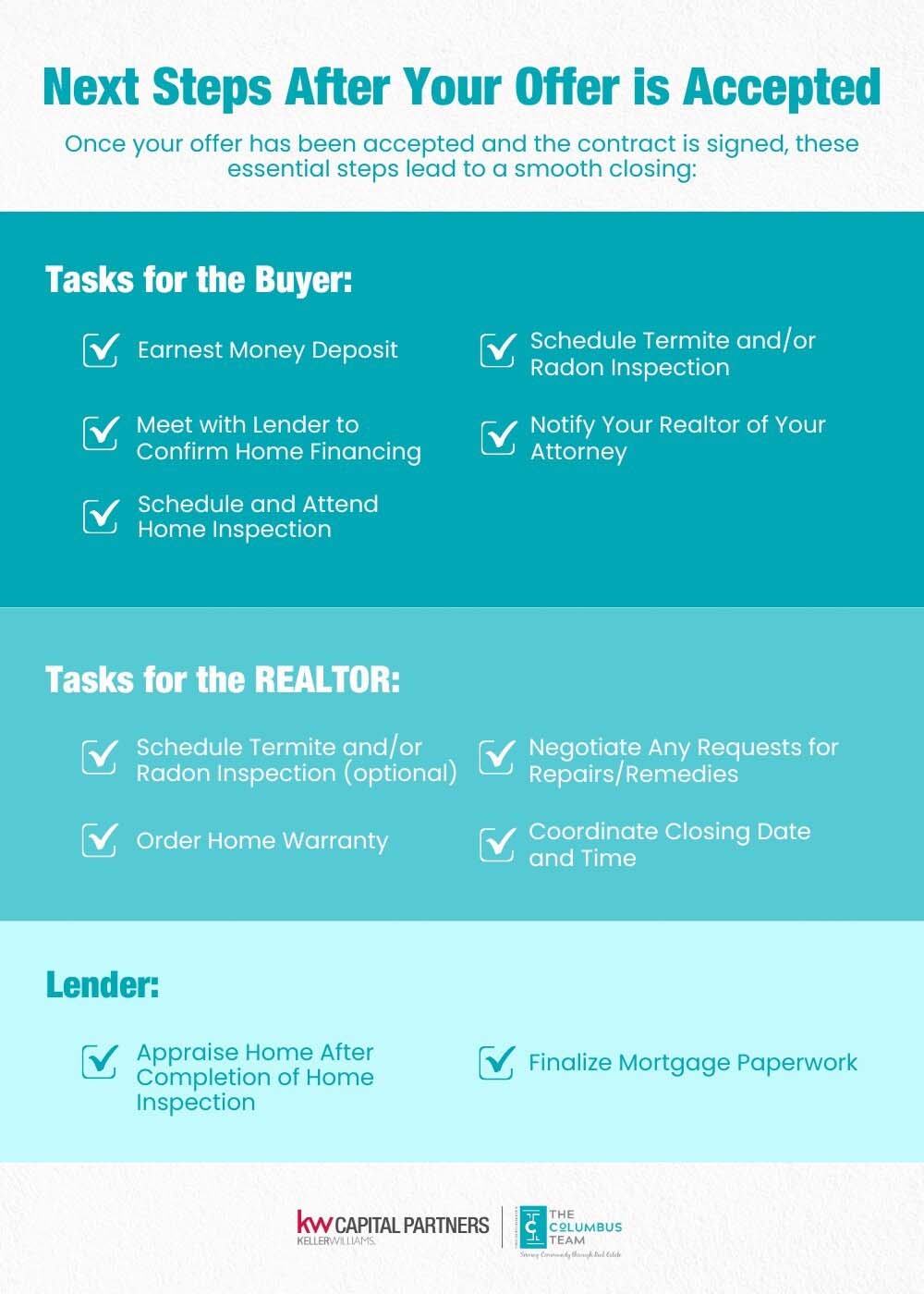 List of next steps after your offer is accepted.  Includes tasks for buyer, REALTOR, and lender.